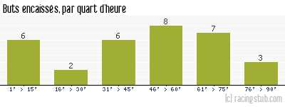 Buts encaissés par quart d'heure, par Le Havre - 2001/2002 - Tous les matchs