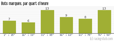 Buts marqués par quart d'heure, par Le Havre - 2001/2002 - Tous les matchs