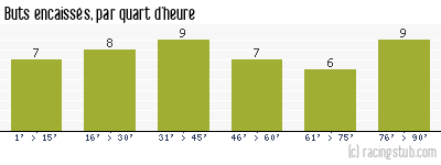 Buts encaissés par quart d'heure, par Le Havre - 2003/2004 - Ligue 2