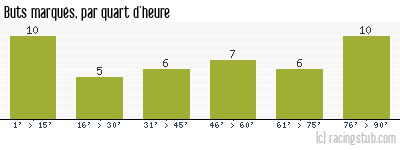Buts marqués par quart d'heure, par Le Havre - 2003/2004 - Ligue 2