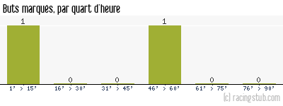 Buts marqués par quart d'heure, par Le Havre - 2003/2004 - Coupe de la Ligue