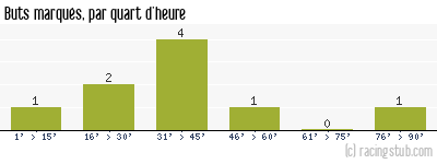 Buts marqués par quart d'heure, par Le Havre - 2004/2005 - Coupe de la Ligue