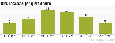 Buts encaissés par quart d'heure, par Le Havre - 2004/2005 - Tous les matchs