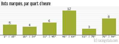 Buts marqués par quart d'heure, par Le Havre - 2004/2005 - Tous les matchs