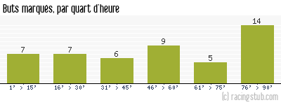 Buts marqués par quart d'heure, par Le Havre - 2005/2006 - Ligue 2