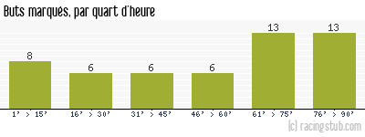 Buts marqués par quart d'heure, par Le Havre - 2006/2007 - Ligue 2