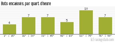 Buts encaissés par quart d'heure, par Le Havre - 2006/2007 - Tous les matchs