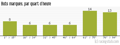 Buts marqués par quart d'heure, par Le Havre - 2006/2007 - Tous les matchs