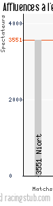 Affluences à l'extérieur de Le Havre - 2007/2008 - Coupe de la Ligue