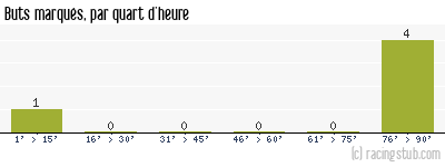 Buts marqués par quart d'heure, par Le Havre - 2008/2009 - Coupe de la Ligue