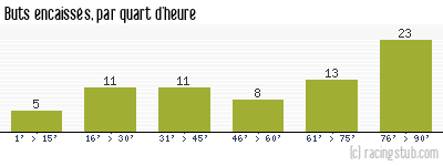 Buts encaissés par quart d'heure, par Le Havre - 2008/2009 - Tous les matchs