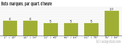 Buts marqués par quart d'heure, par Le Havre - 2008/2009 - Tous les matchs