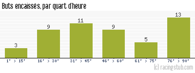 Buts encaissés par quart d'heure, par Le Havre - 2009/2010 - Matchs officiels