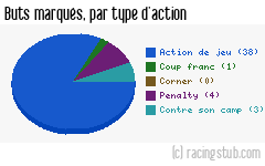 Buts marqués par type d'action, par Le Havre - 2009/2010 - Matchs officiels