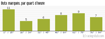 Buts marqués par quart d'heure, par Le Havre - 2009/2010 - Matchs officiels