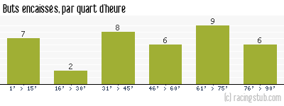 Buts encaissés par quart d'heure, par Le Havre - 2010/2011 - Ligue 2