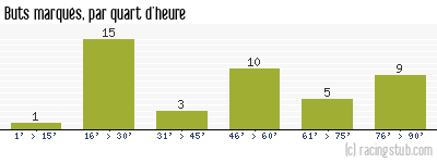Buts marqués par quart d'heure, par Le Havre - 2010/2011 - Ligue 2