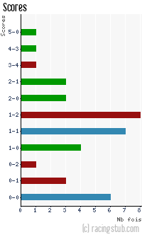 Scores de Le Havre - 2010/2011 - Ligue 2