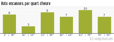 Buts encaissés par quart d'heure, par Le Havre - 2010/2011 - Matchs officiels