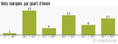 Buts marqués par quart d'heure, par Le Havre - 2010/2011 - Matchs officiels