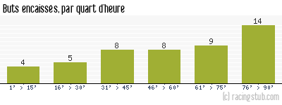 Buts encaissés par quart d'heure, par Le Havre - 2011/2012 - Tous les matchs