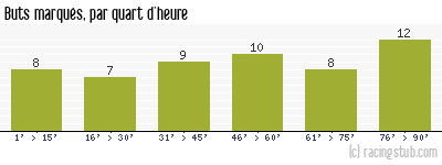 Buts marqués par quart d'heure, par Le Havre - 2011/2012 - Tous les matchs
