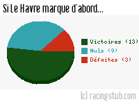 Si Le Havre marque d'abord - 2011/2012 - Tous les matchs