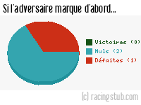 Si l'adversaire de Le Havre marque d'abord - 2011/2012 - Tous les matchs