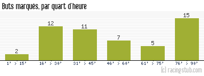 Buts marqués par quart d'heure, par Le Havre - 2012/2013 - Ligue 2