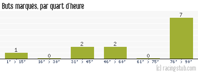 Buts marqués par quart d'heure, par Le Havre - 2012/2013 - Coupe de France