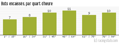 Buts encaissés par quart d'heure, par Le Havre - 2012/2013 - Matchs officiels