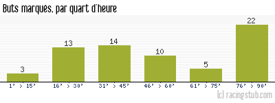 Buts marqués par quart d'heure, par Le Havre - 2012/2013 - Matchs officiels