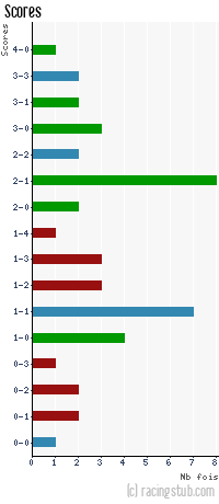 Scores de Le Havre - 2012/2013 - Matchs officiels