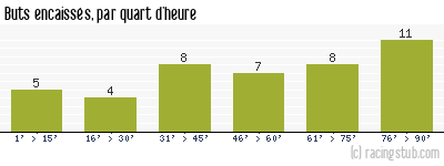 Buts encaissés par quart d'heure, par Le Havre - 2013/2014 - Ligue 2