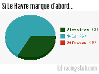 Si Le Havre marque d'abord - 2013/2014 - Ligue 2