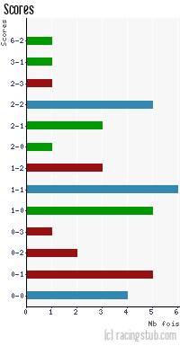 Scores de Le Havre - 2013/2014 - Ligue 2