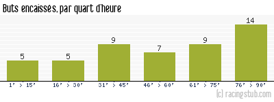 Buts encaissés par quart d'heure, par Le Havre - 2013/2014 - Matchs officiels