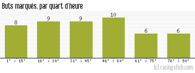Buts marqués par quart d'heure, par Le Havre - 2013/2014 - Matchs officiels
