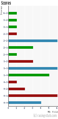 Scores de Le Havre - 2013/2014 - Matchs officiels