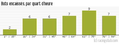 Buts encaissés par quart d'heure, par Le Havre - 2015/2016 - Ligue 2