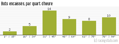 Buts encaissés par quart d'heure, par Le Havre - 2018/2019 - Tous les matchs