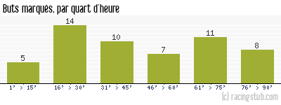 Buts marqués par quart d'heure, par Le Havre - 2018/2019 - Tous les matchs