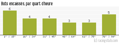 Buts encaissés par quart d'heure, par Le Havre - 2019/2020 - Ligue 2
