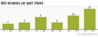 Buts encaissés par quart d'heure, par Le Havre - 2020/2021 - Ligue 2