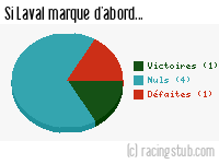 Si Laval marque d'abord - 1978/1979 - Division 1