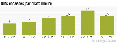 Buts encaissés par quart d'heure, par Laval - 1979/1980 - Division 1