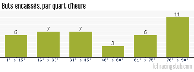 Buts encaissés par quart d'heure, par Laval - 1981/1982 - Division 1