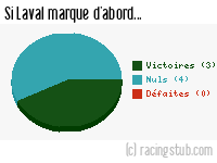 Si Laval marque d'abord - 1982/1983 - Division 1