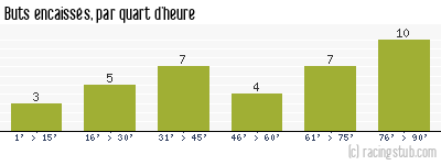 Buts encaissés par quart d'heure, par Laval - 1983/1984 - Division 1