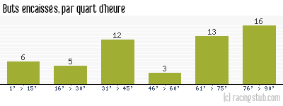 Buts encaissés par quart d'heure, par Laval - 1988/1989 - Division 1
